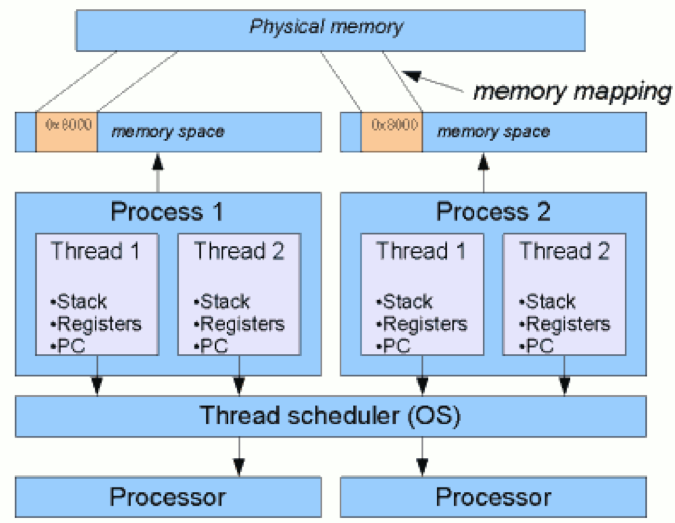 Потоки thread. Threads в процессоре что это. Threads and processes. Схема Hyper Threading. Многопоточность.