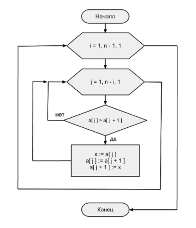 Алгоритм вставками. Сортировка массива методом пузырька блок схема. Пузырьковая сортировка блок схема алгоритма. Блок схема пузырьковой сортировки. Алгоритм сортировки массива блок схема.